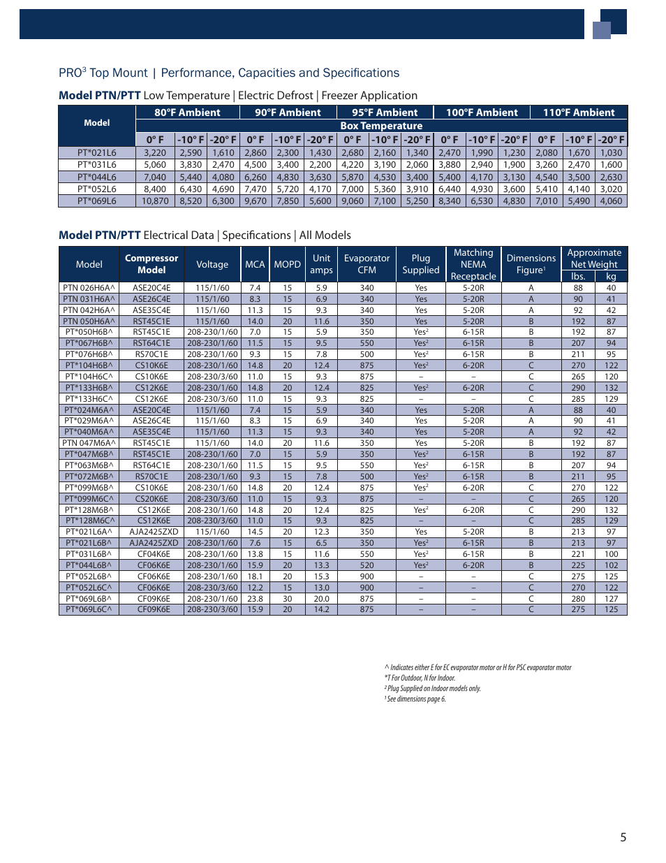 Heatcraft Refrigeration Products CHANDLER PTN User Manual | Page 5 / 12