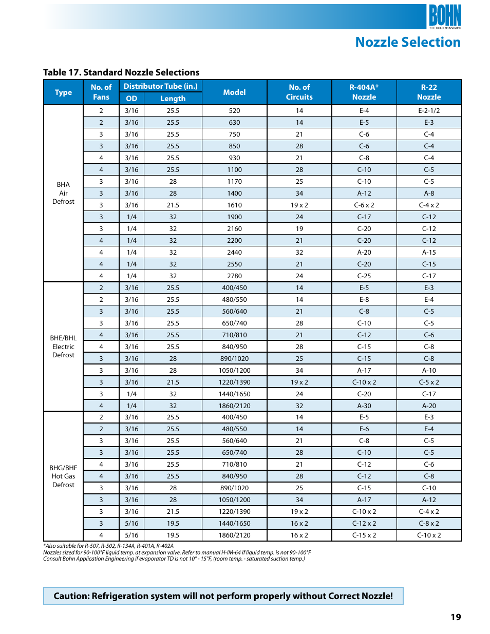 Nozzle selection, Table 17. standard nozzle selections | Heatcraft Refrigeration Products BHG User Manual | Page 19 / 24
