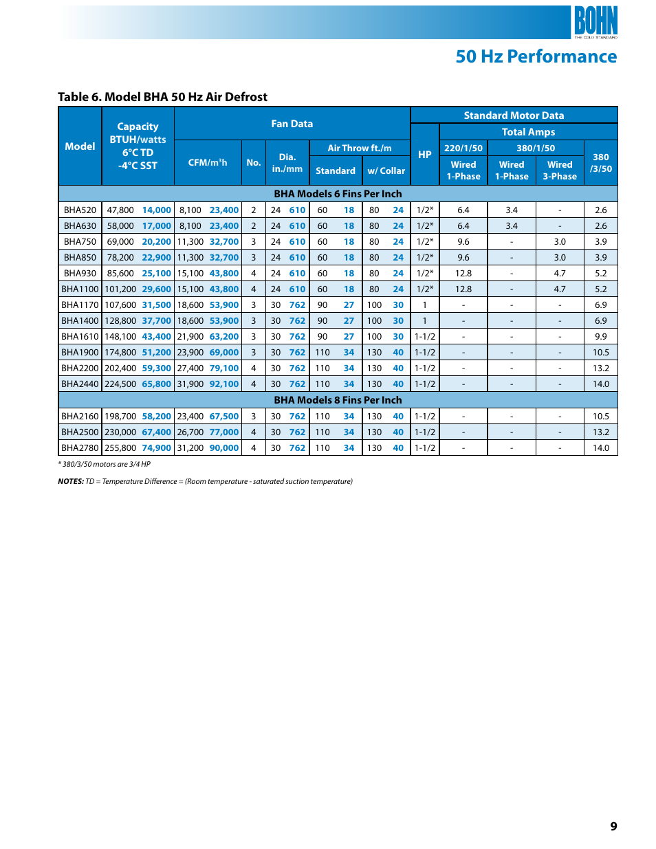 50 hz performance, Table 6. model bha 50 hz air defrost | Heatcraft Refrigeration Products BHG User Manual | Page 9 / 24