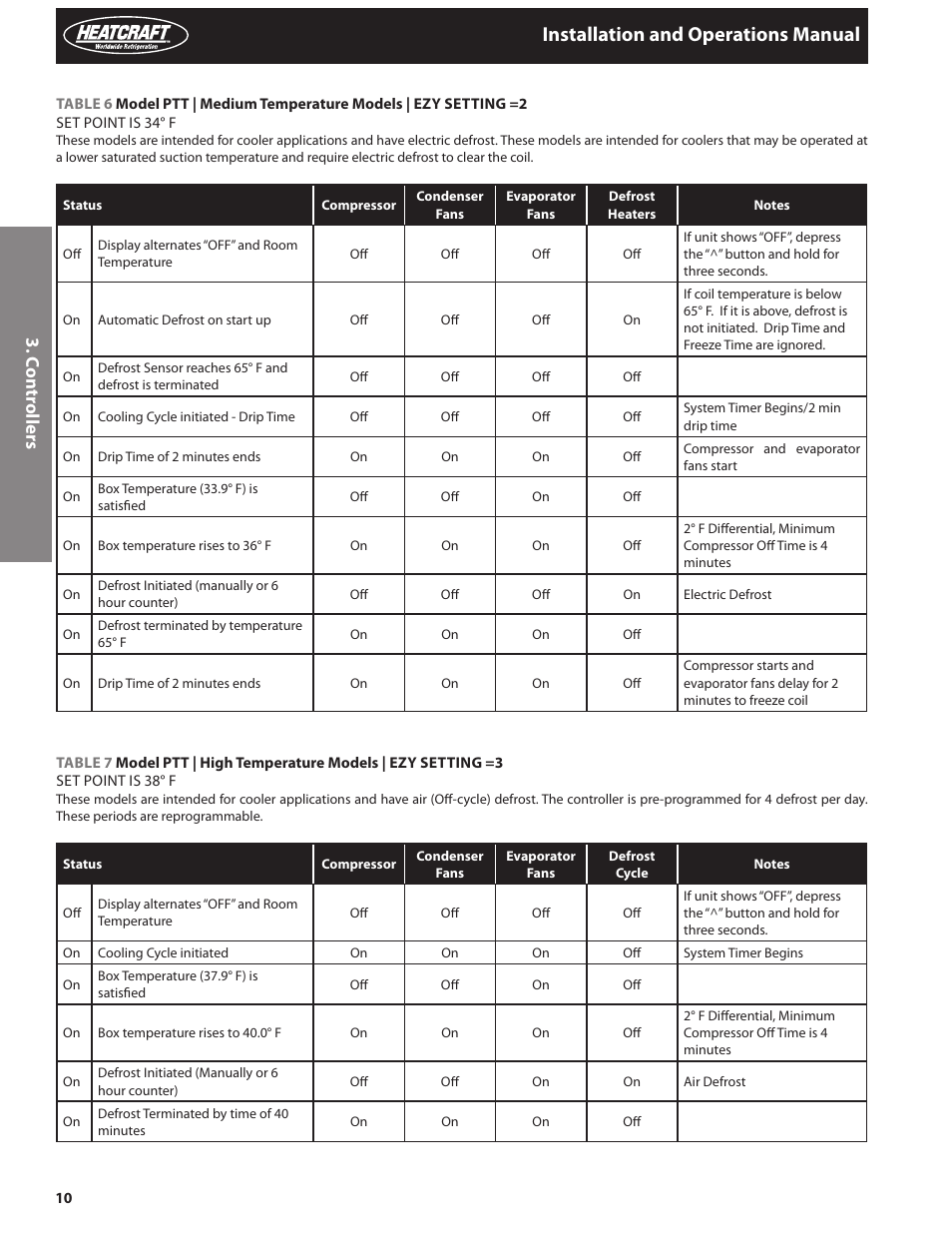 Installation and operations manual, C on tr ollers | Heatcraft Refrigeration Products PRO TOP MOUNT H-IM-82C User Manual | Page 10 / 26