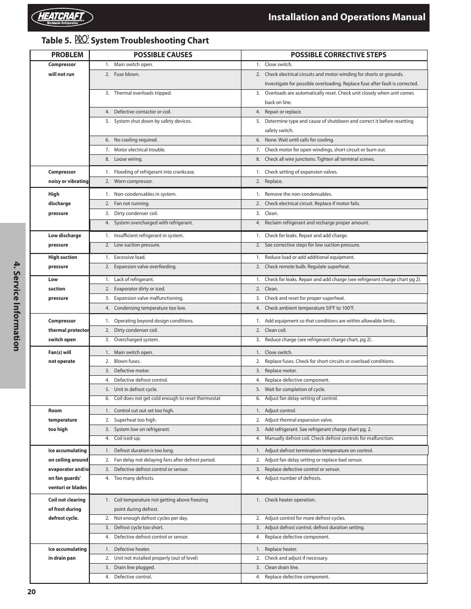 Installation and operations manual, Problem possible causes possible corrective steps | Heatcraft Refrigeration Products PRO TOP MOUNT H-IM-82C User Manual | Page 20 / 26