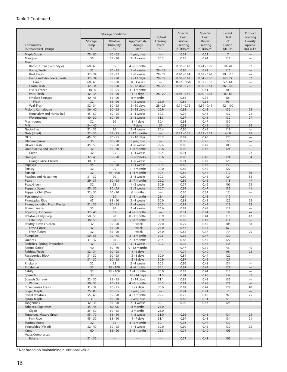 Table 7 continued | Heatcraft Refrigeration Products H-ENGM0408 User Manual | Page 16 / 44