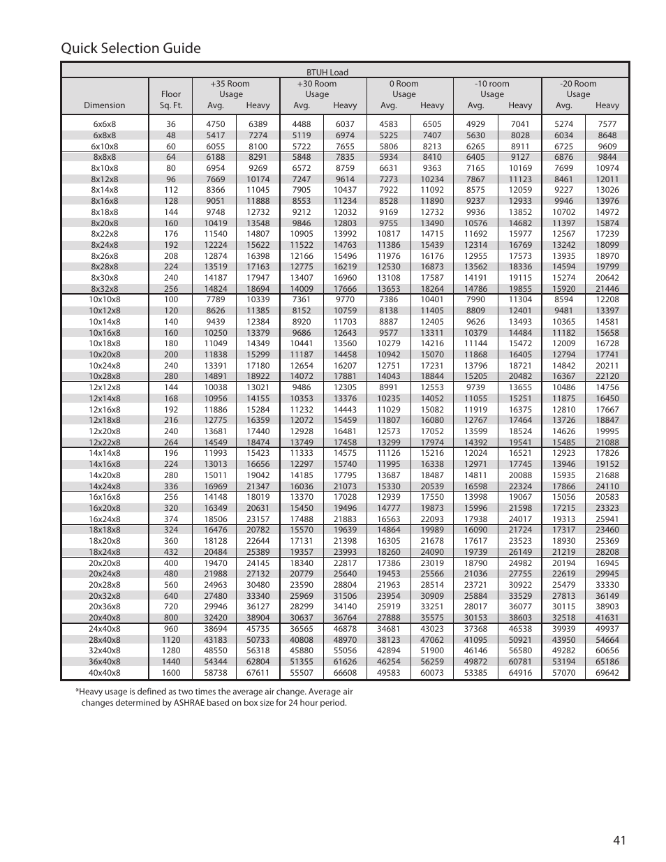 Quick selection guide | Heatcraft Refrigeration Products H-ENGM0408 User Manual | Page 41 / 44
