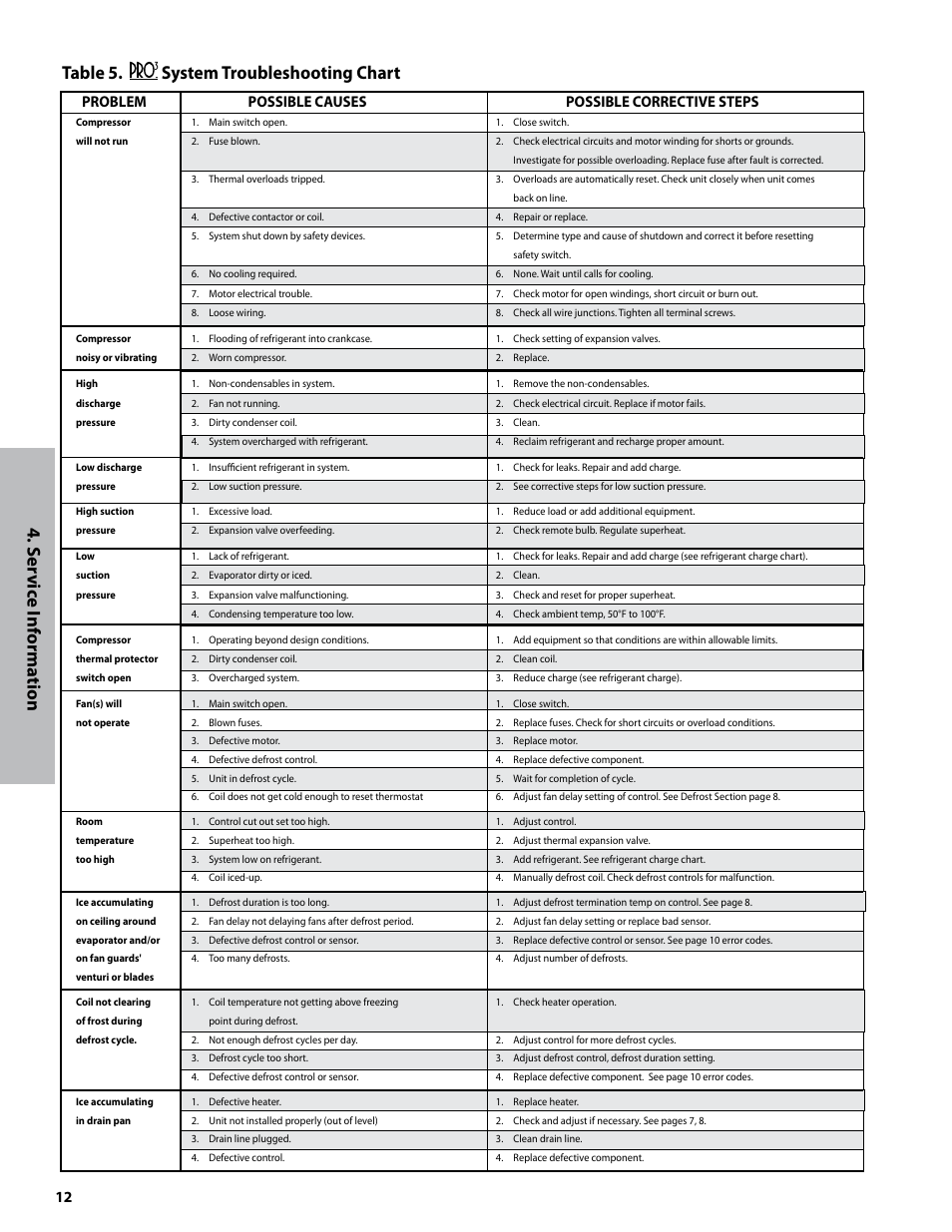 Problem possible causes possible corrective steps | Heatcraft Refrigeration Products Refrigeration System H-IM-82B User Manual | Page 12 / 20