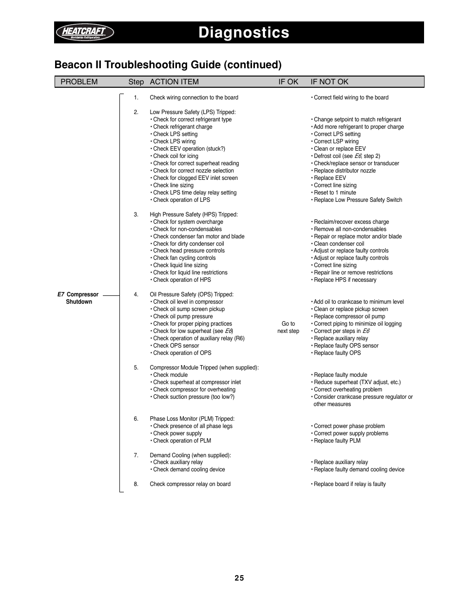 Diagnostics, Beacon ii troubleshooting guide (continued) | Heatcraft Refrigeration Products H-IM-79B User Manual | Page 25 / 36