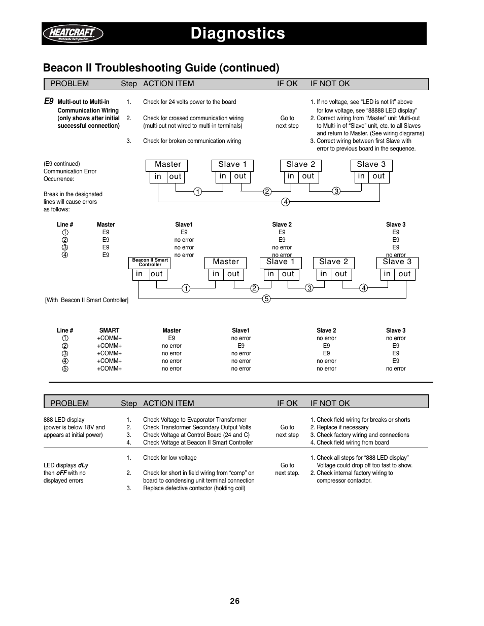 Diagnostics, Beacon ii troubleshooting guide (continued) | Heatcraft Refrigeration Products H-IM-79B User Manual | Page 26 / 36