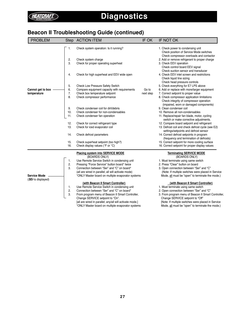 Diagnostics, Beacon ii troubleshooting guide (continued) | Heatcraft Refrigeration Products H-IM-79B User Manual | Page 27 / 36