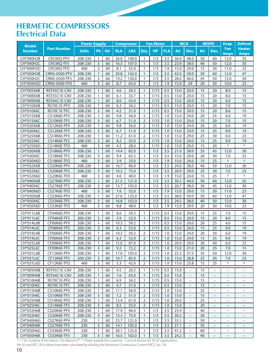 Hermetic compressors electrical data | Heatcraft Refrigeration Products CLIMATE CONTROL CC-HTSTB User Manual | Page 10 / 24