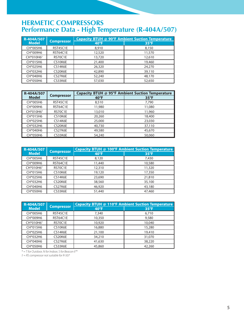 Heatcraft Refrigeration Products CLIMATE CONTROL CC-HTSTB User Manual | Page 5 / 24