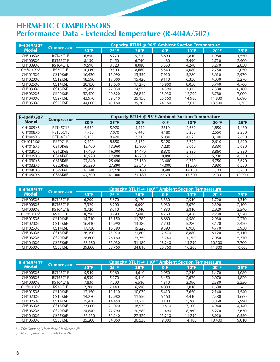 Heatcraft Refrigeration Products CLIMATE CONTROL CC-HTSTB User Manual | Page 6 / 24