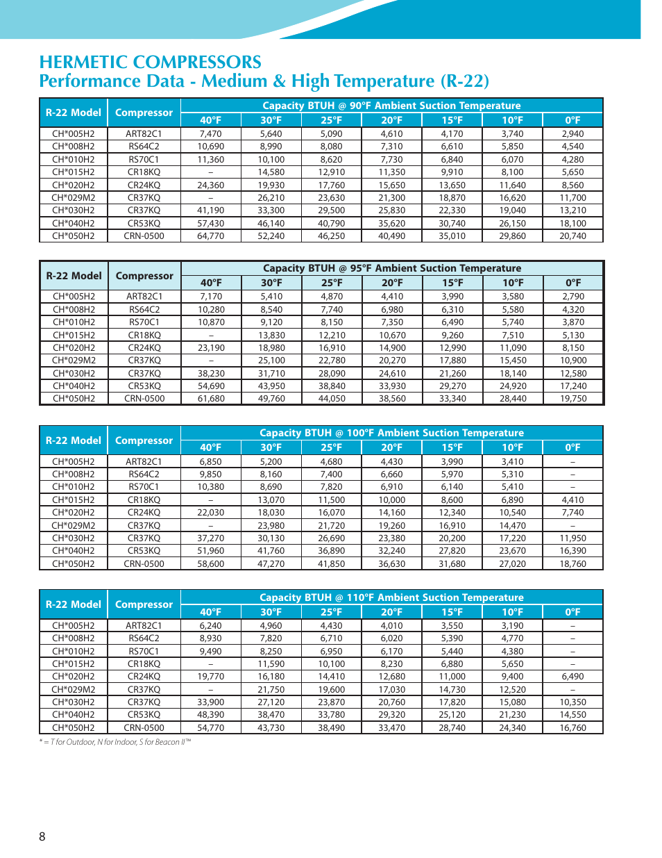 Hermetic c ompr essors | Heatcraft Refrigeration Products CLIMATE CONTROL CC-HTSTB User Manual | Page 8 / 24