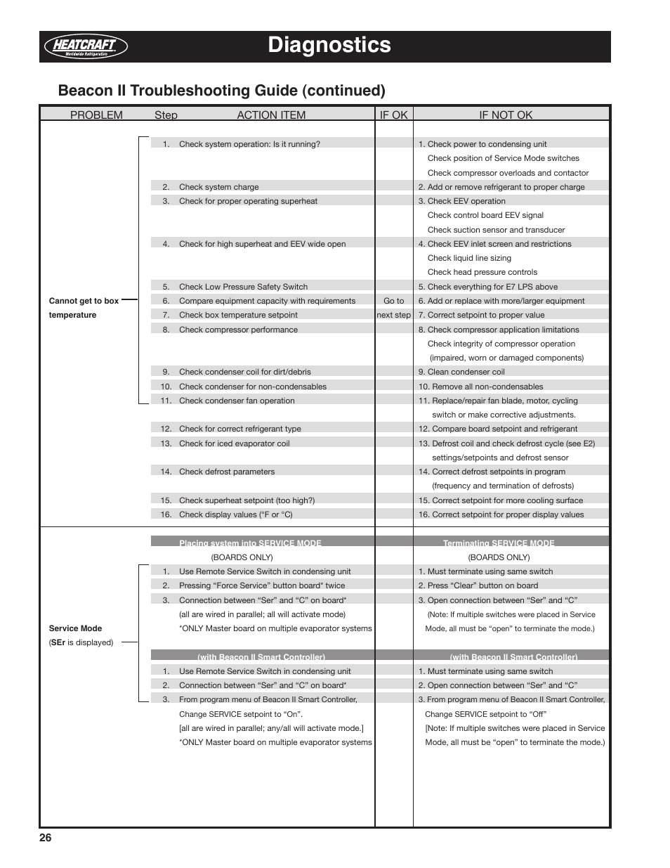 Diagnostics, Beacon ii troubleshooting guide (continued), Problem step action item if ok if not ok | Heatcraft Refrigeration Products BEACON II H-IM-79E User Manual | Page 26 / 36