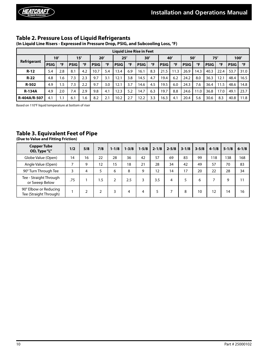 Installation and operations manual, Table 2. pressure loss of liquid refrigerants, Table 3. equivalent feet of pipe | Heatcraft Refrigeration Products PARALLEL COMPRESSOR SYSTEMS 25000102 User Manual | Page 10 / 36