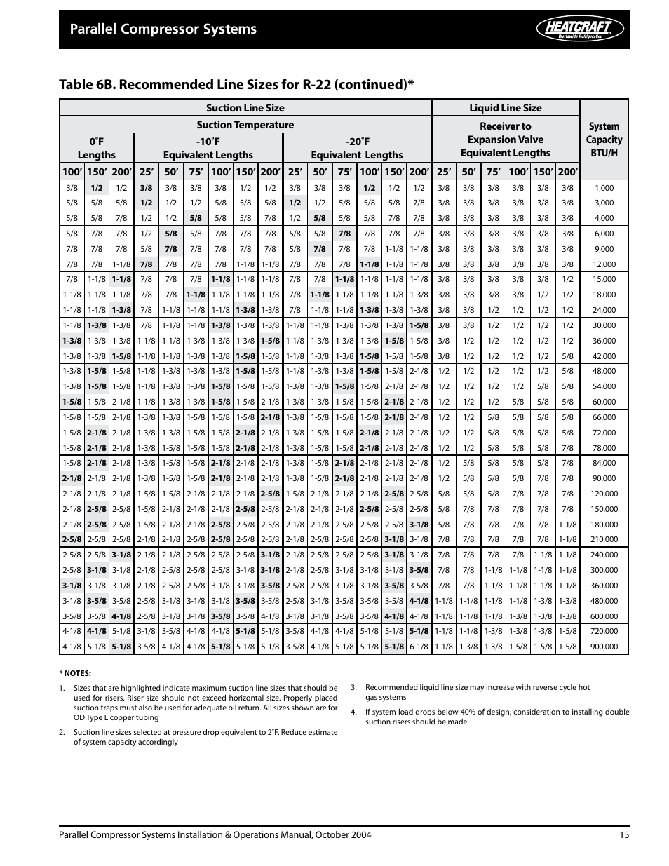 Parallel compressor systems | Heatcraft Refrigeration Products PARALLEL COMPRESSOR SYSTEMS 25000102 User Manual | Page 15 / 36