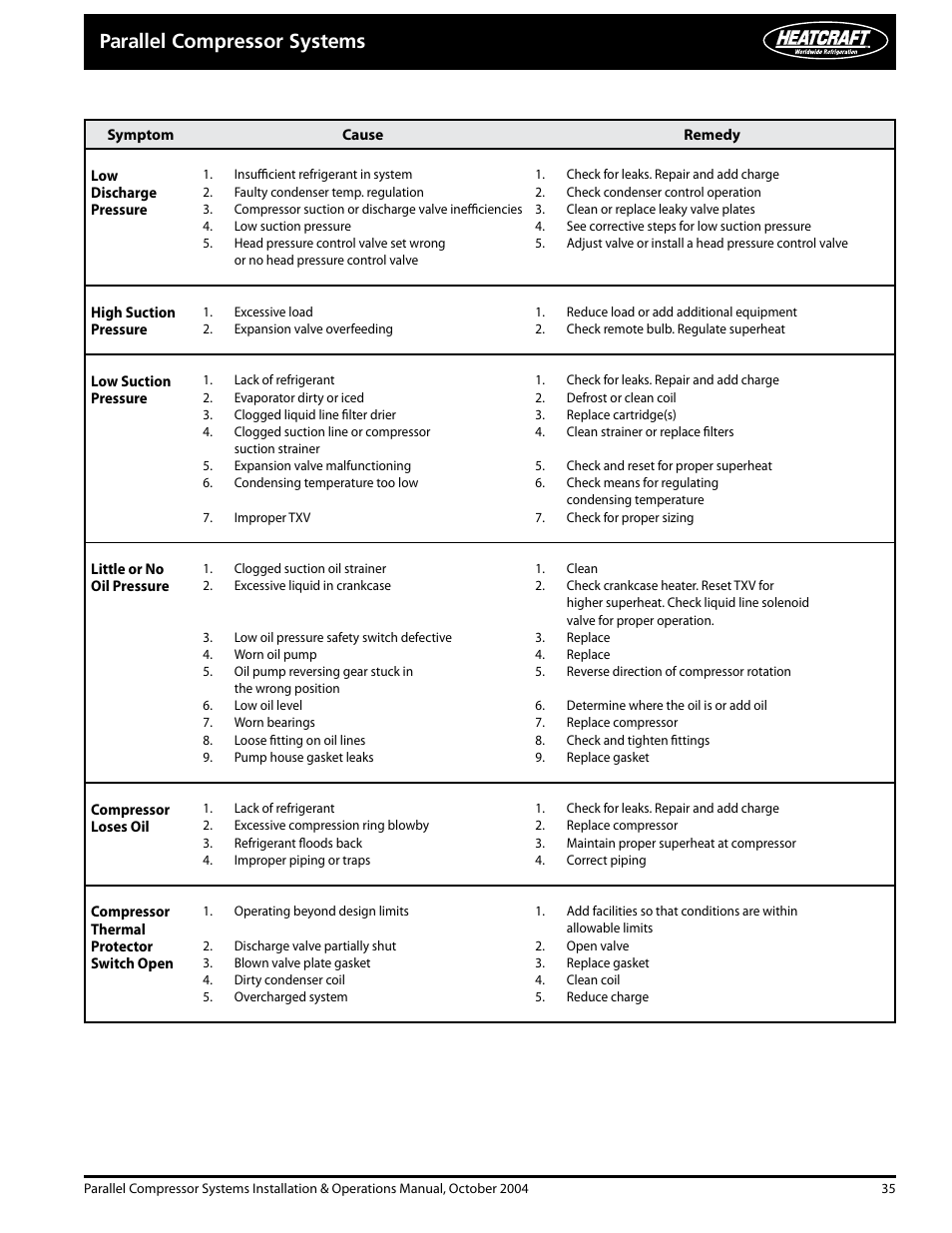 Parallel compressor systems | Heatcraft Refrigeration Products PARALLEL COMPRESSOR SYSTEMS 25000102 User Manual | Page 35 / 36