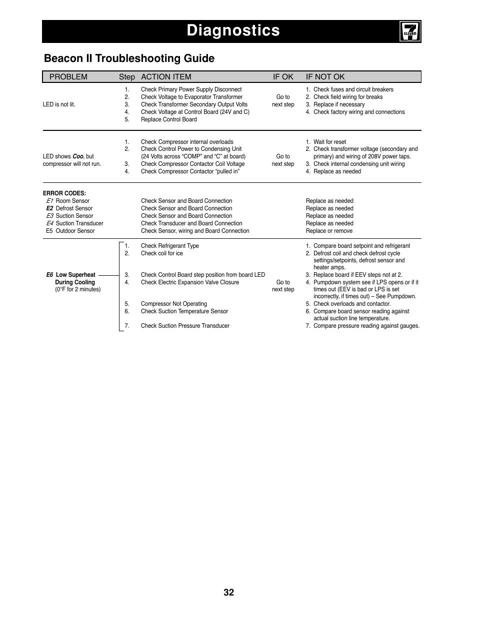 Diagnostics, Beacon ii troubleshooting guide | Heatcraft Refrigeration Products II User Manual | Page 32 / 48