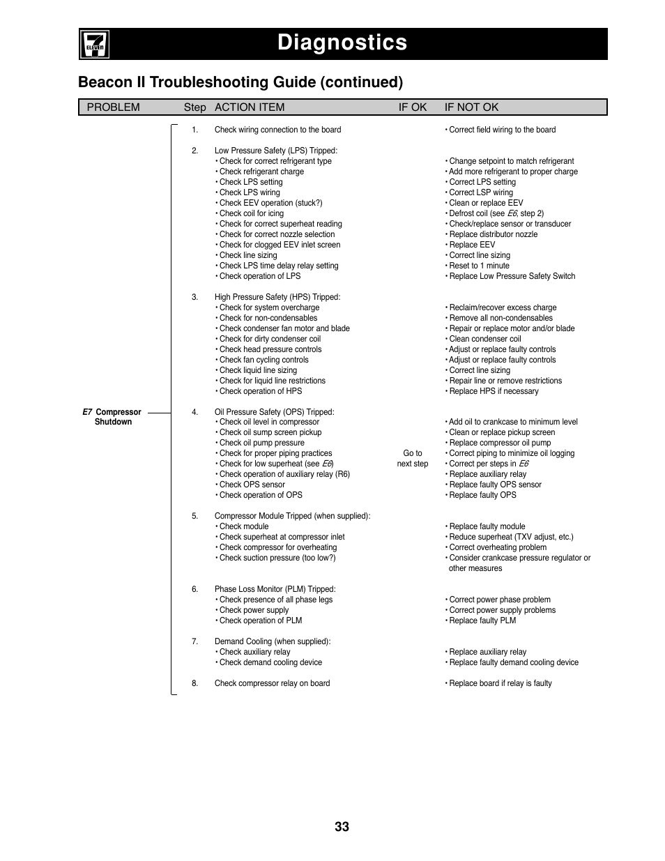 Diagnostics, Beacon ii troubleshooting guide (continued) | Heatcraft Refrigeration Products II User Manual | Page 33 / 48