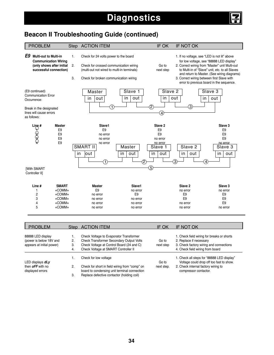 Diagnostics, Beacon ii troubleshooting guide (continued) | Heatcraft Refrigeration Products II User Manual | Page 34 / 48