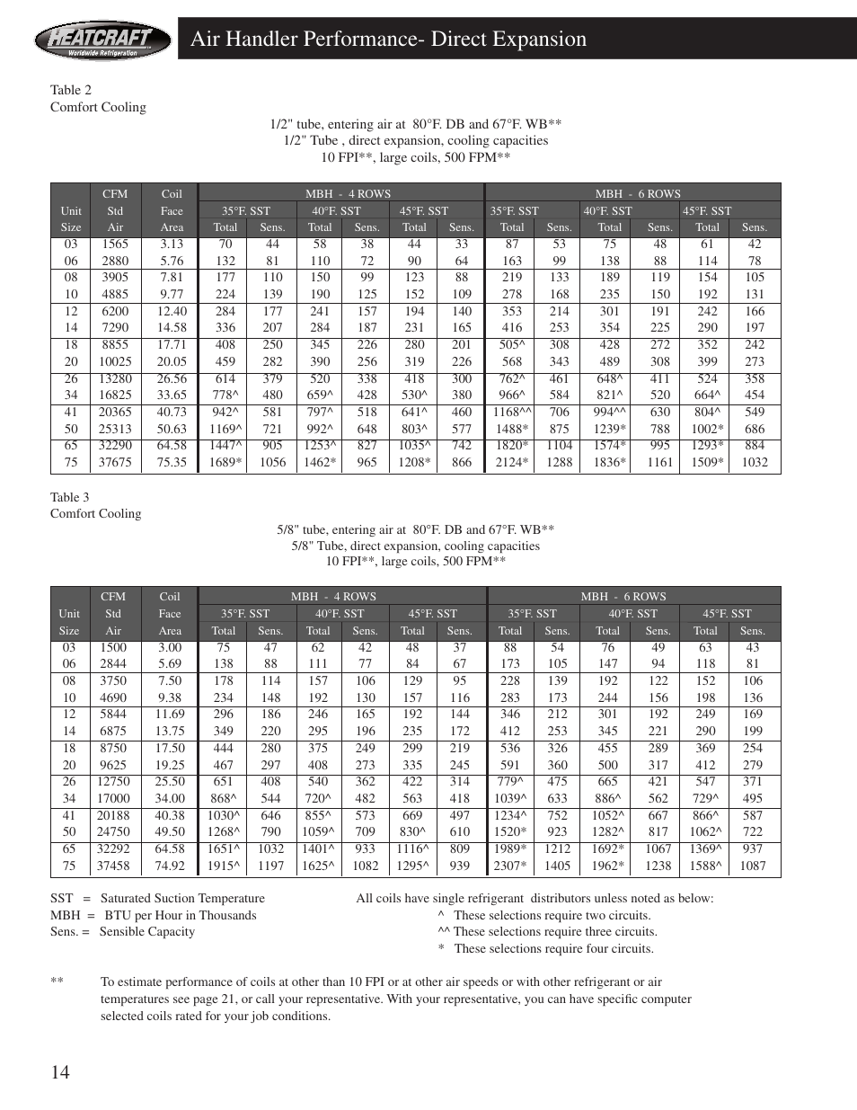 Air handler performance- direct expansion | Heatcraft Refrigeration Products HCS User Manual | Page 14 / 44