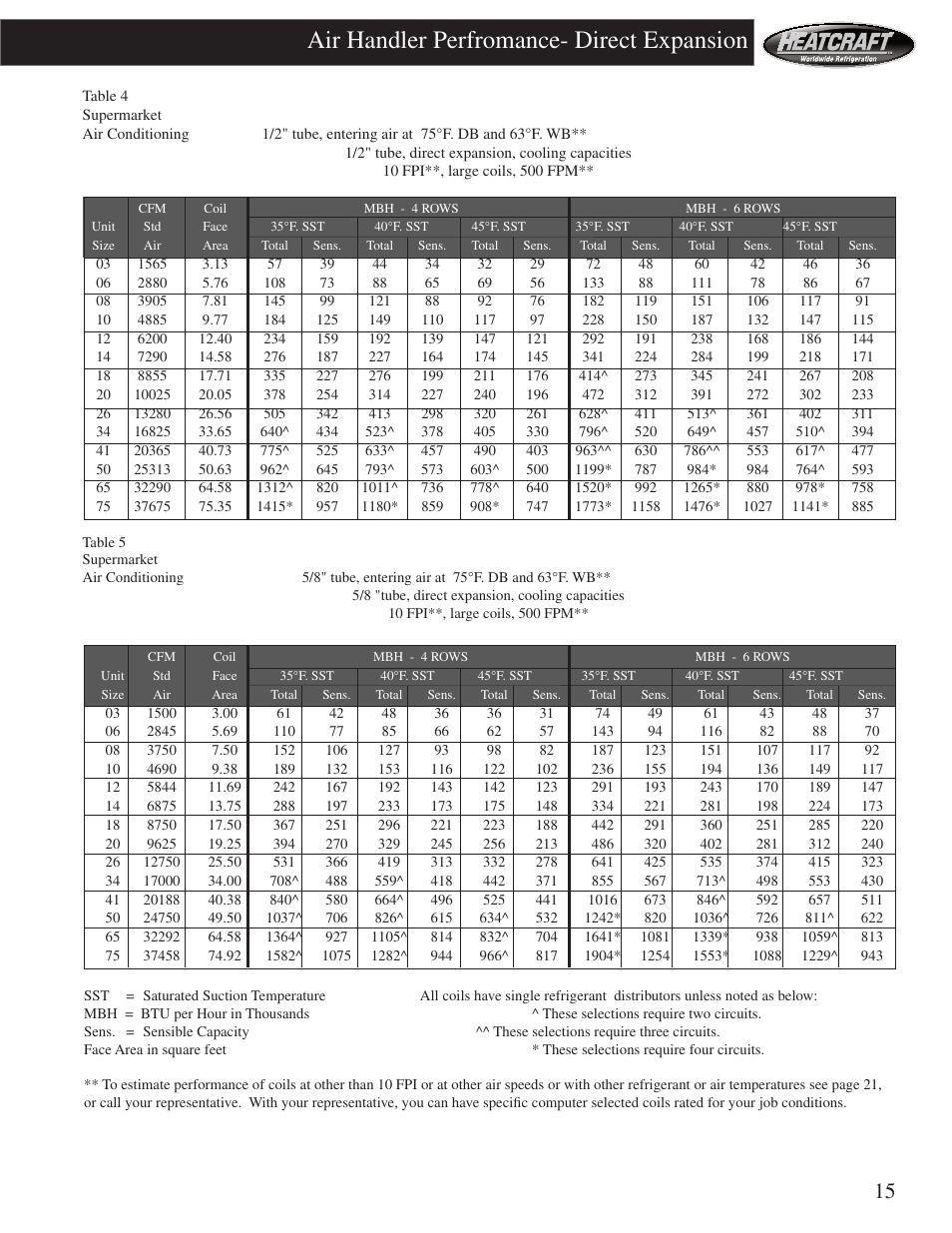 Air handler perfromance- direct expansion | Heatcraft Refrigeration Products HCS User Manual | Page 15 / 44