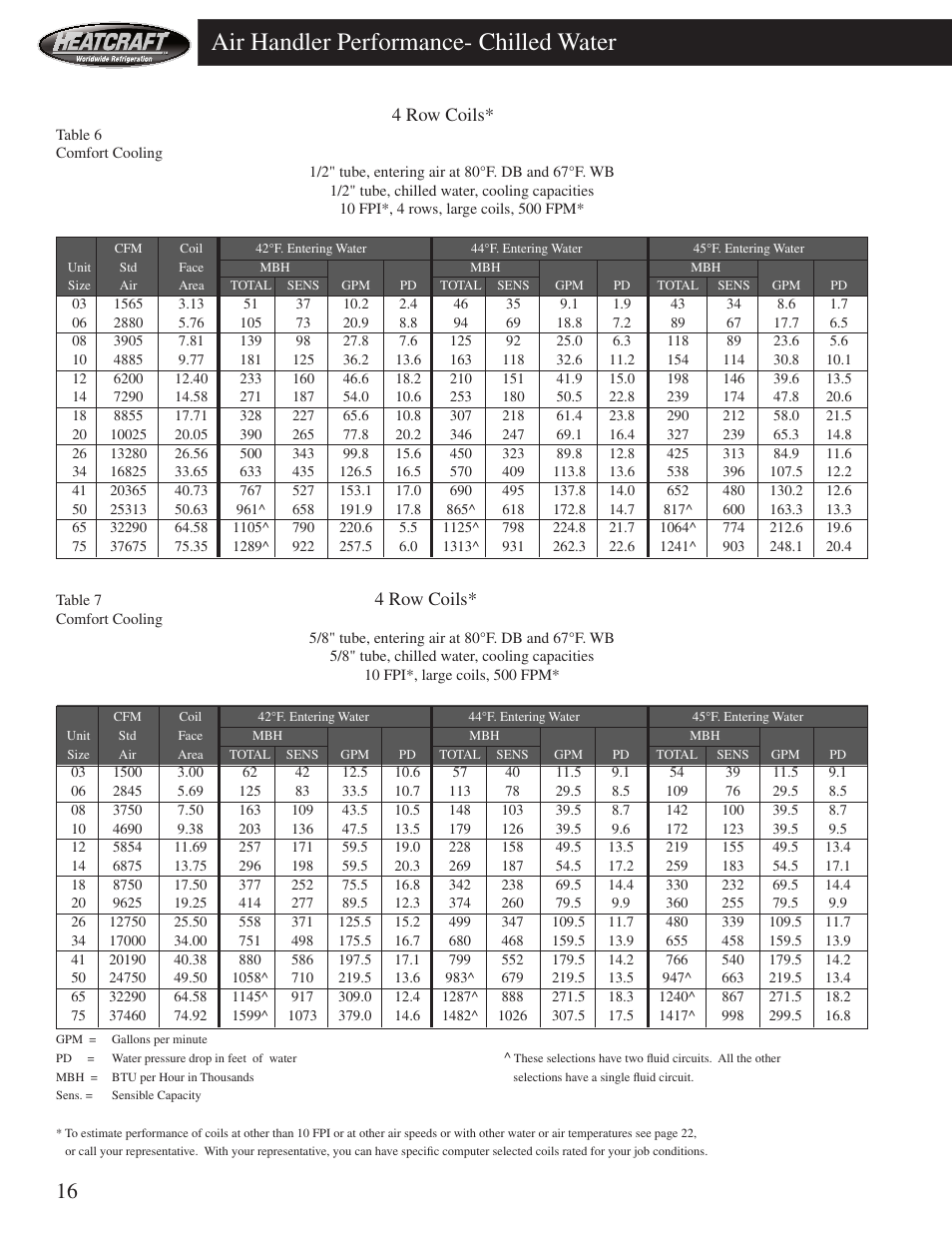 Air handler performance- chilled water, 4 row coils | Heatcraft Refrigeration Products HCS User Manual | Page 16 / 44