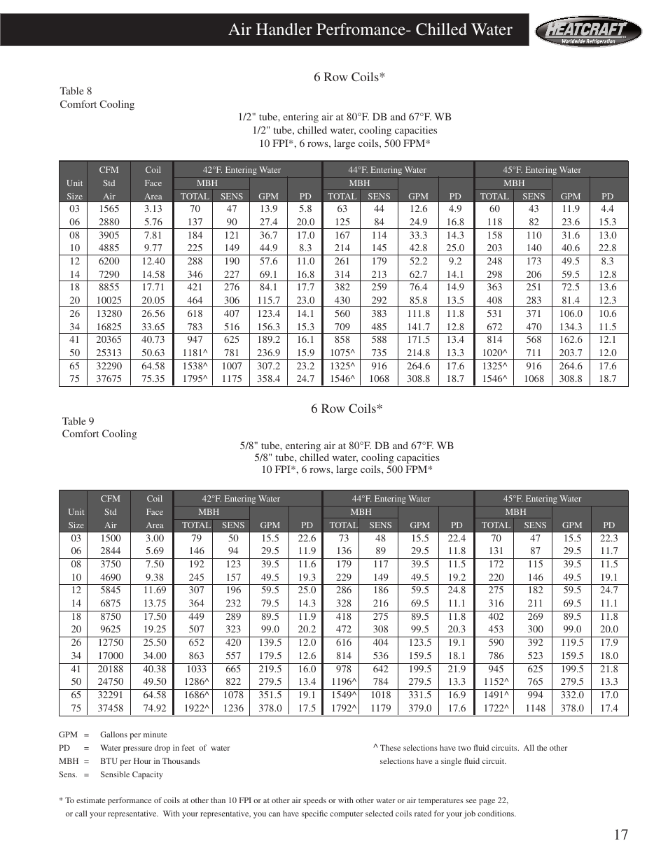 Air handler perfromance- chilled water, 6 row coils | Heatcraft Refrigeration Products HCS User Manual | Page 17 / 44