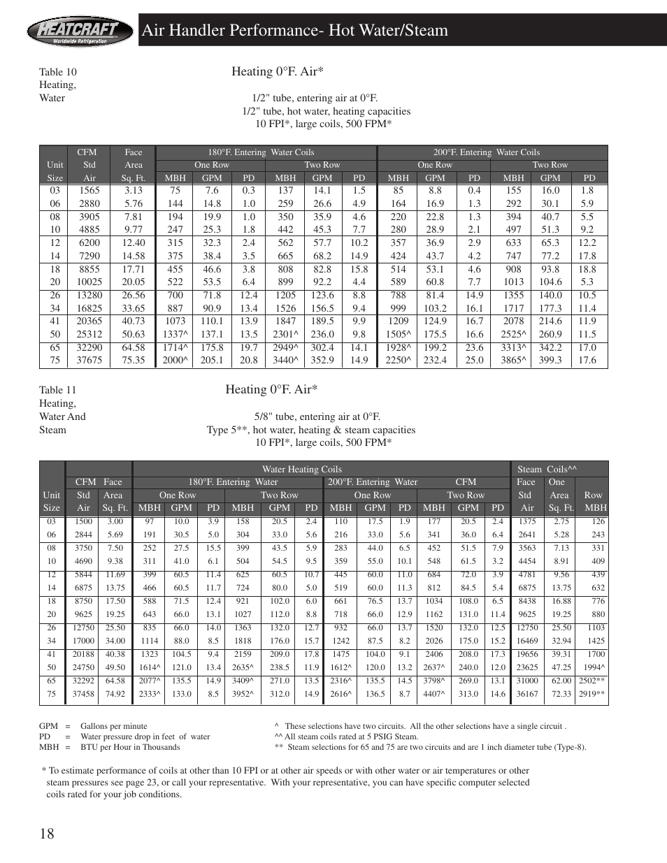 Air handler performance- hot water/steam, Heating 0°f. air | Heatcraft Refrigeration Products HCS User Manual | Page 18 / 44