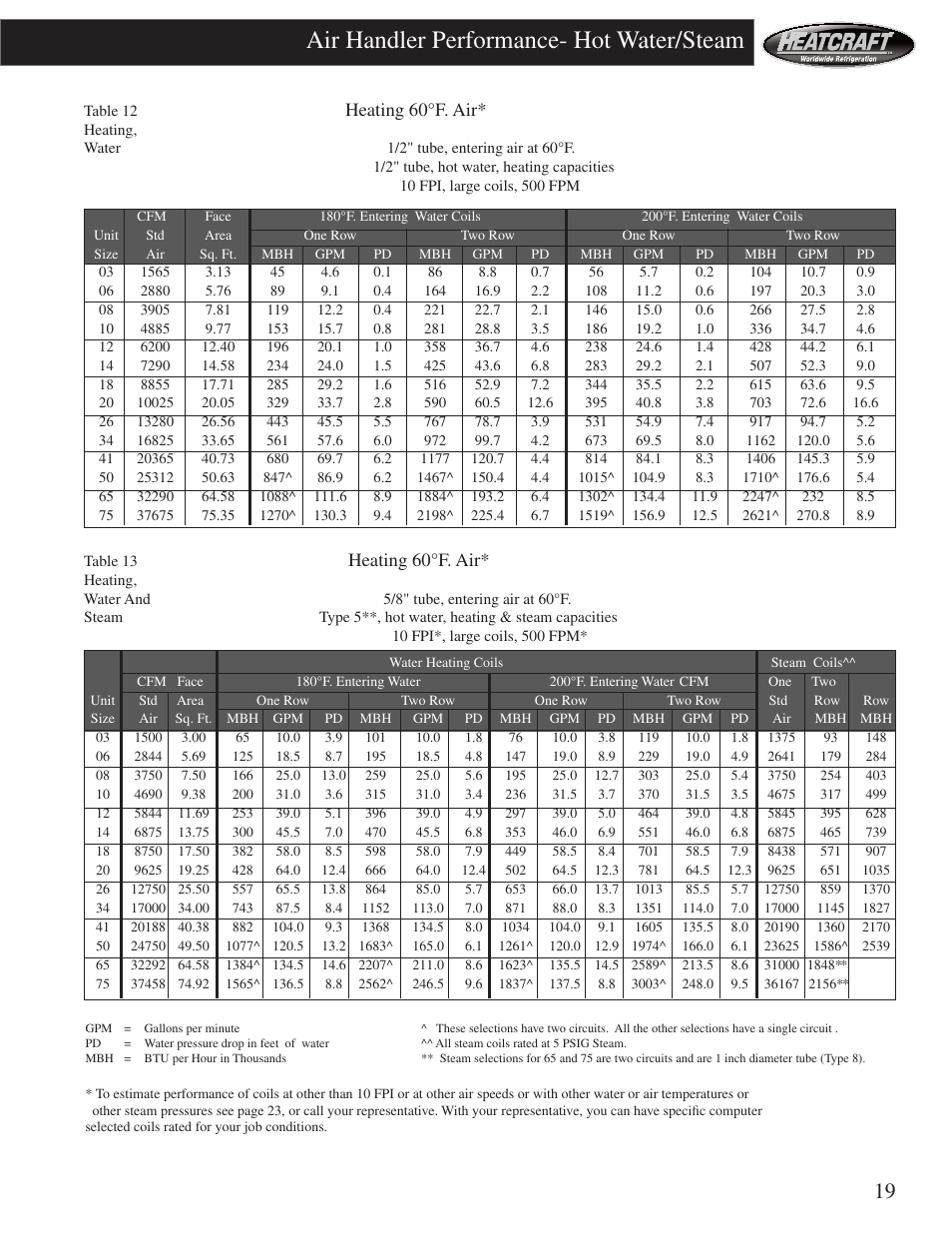 Air handler performance- hot water/steam, Heating 60°f. air | Heatcraft Refrigeration Products HCS User Manual | Page 19 / 44