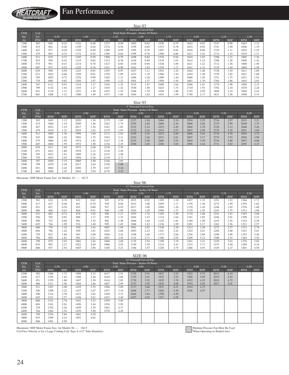 Fan performance, Size 03, Size 06 | Heatcraft Refrigeration Products HCS User Manual | Page 24 / 44