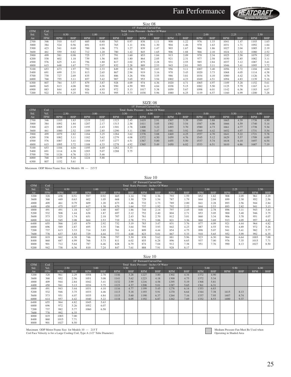 Fan performance, Size 10, Size 08 | Heatcraft Refrigeration Products HCS User Manual | Page 25 / 44