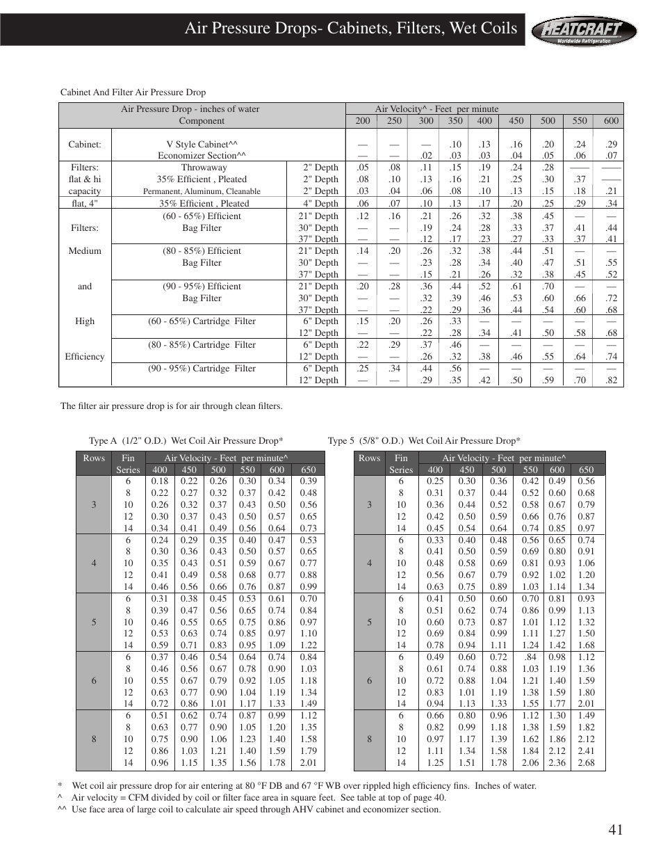 Air pressure drops- cabinets, filters, wet coils | Heatcraft Refrigeration Products HCS User Manual | Page 41 / 44