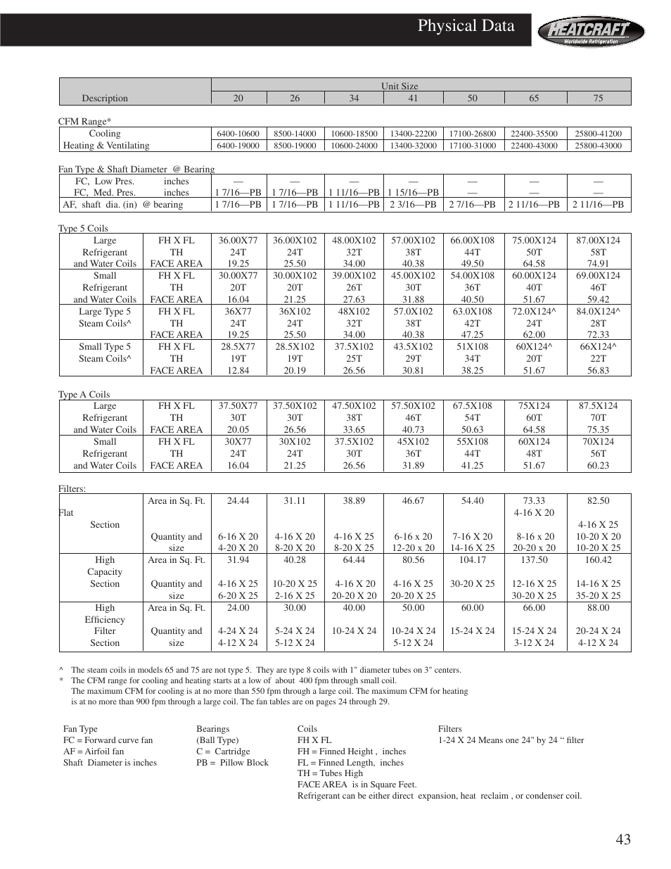 Physical data | Heatcraft Refrigeration Products HCS User Manual | Page 43 / 44