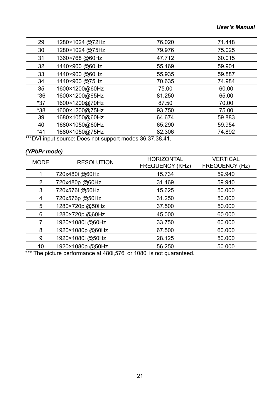 Hanns.G HW223 User Manual | Page 21 / 22