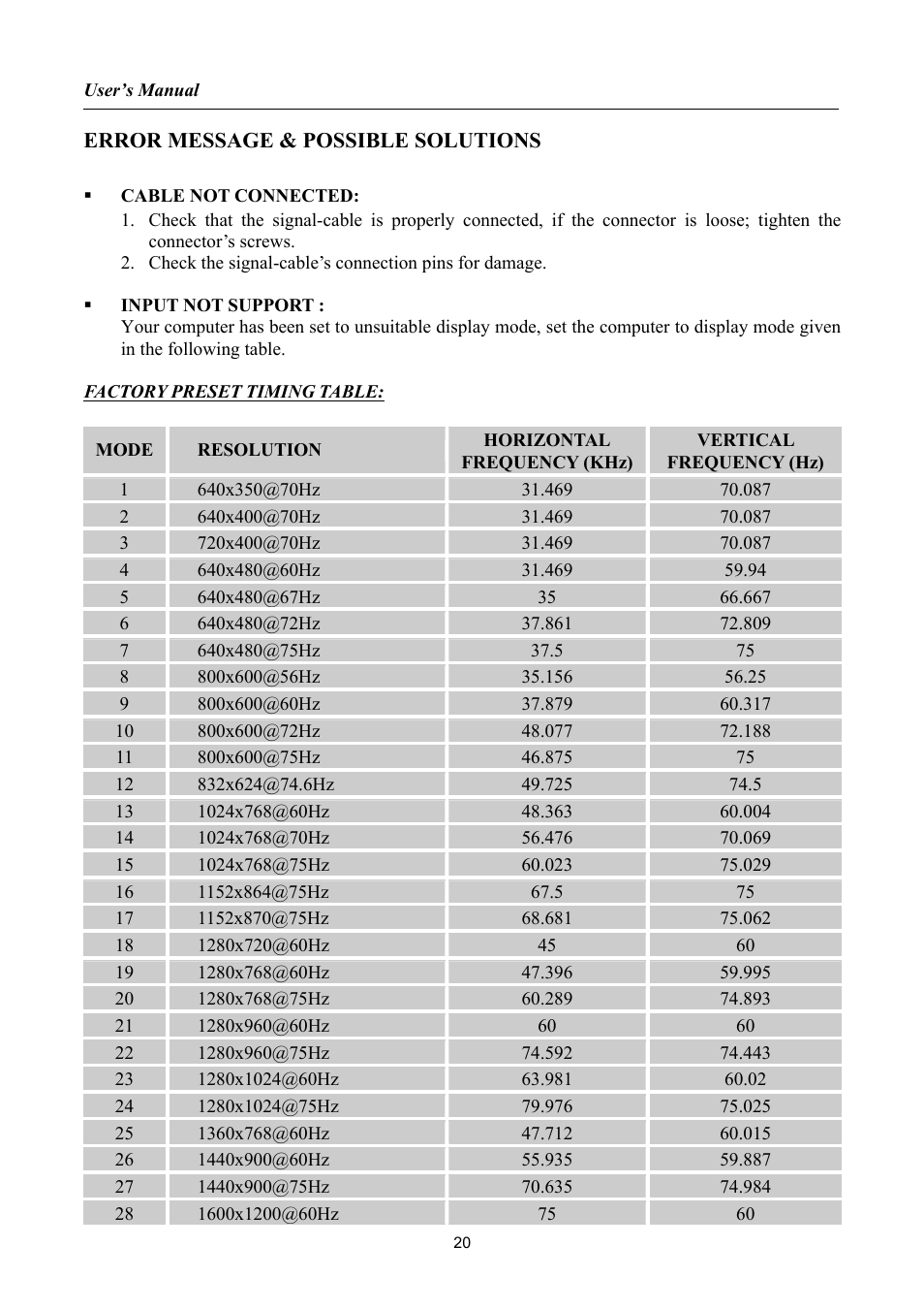 Error message & possible solutions, Resolution | Hanns.G HG216 User Manual | Page 20 / 22