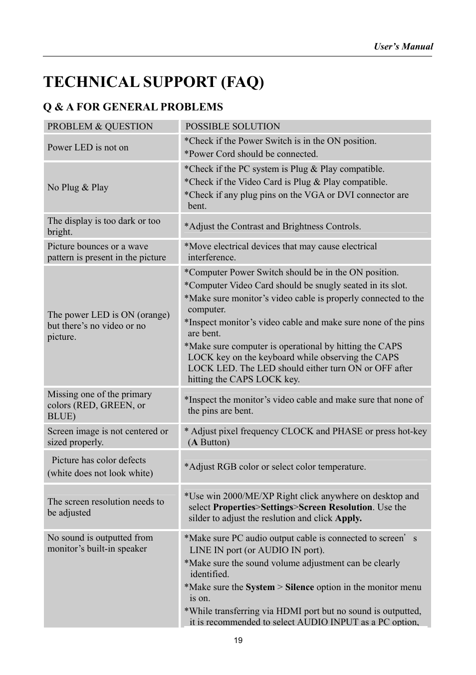 Technical support (faq), Q & a for general problems | Hanns.G JW197D User Manual | Page 19 / 22