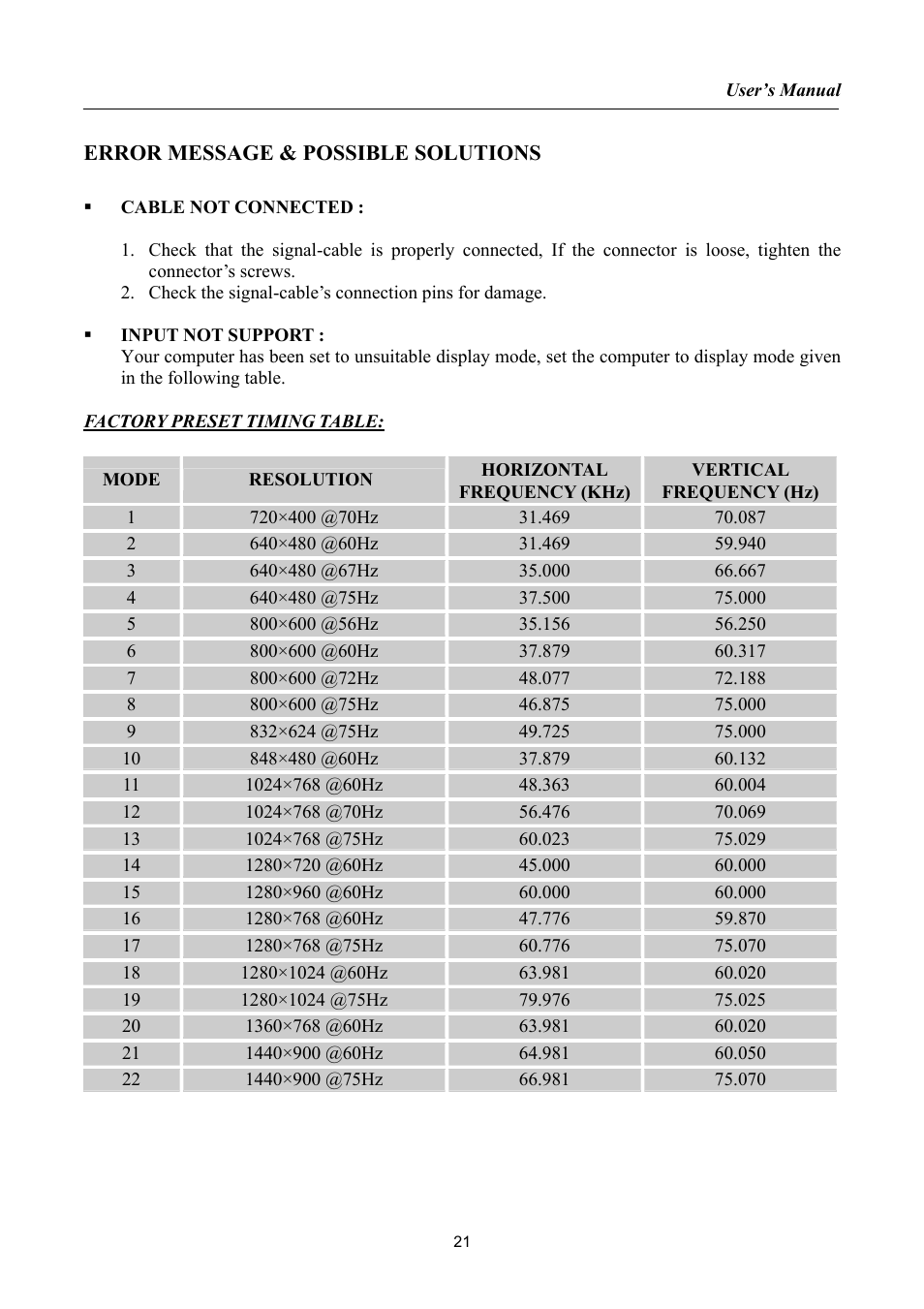 Error message & possible solutions, Resolution | Hanns.G JW197D User Manual | Page 21 / 22