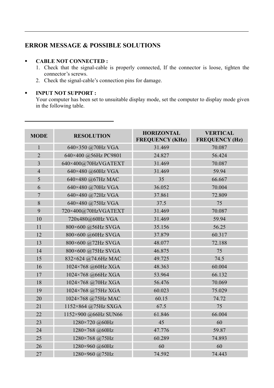 Error message & possible solutions, Resolution | Hanns.G HSG 1070 User Manual | Page 20 / 22