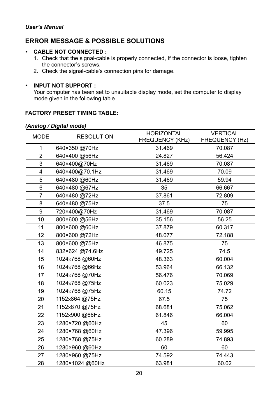 Error message & possible solutions | Hanns.G HW222 User Manual | Page 20 / 22