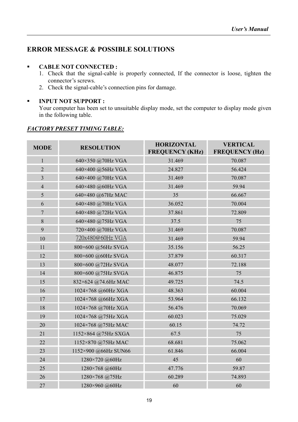 Error message & possible solutions, Resolution | Hanns.G HSG 1065 User Manual | Page 19 / 21