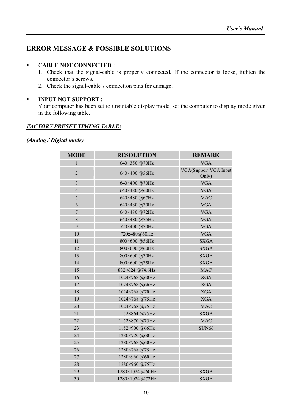 Error message & possible solutions | Hanns.G LCD DISPLAY HH251 User Manual | Page 19 / 21