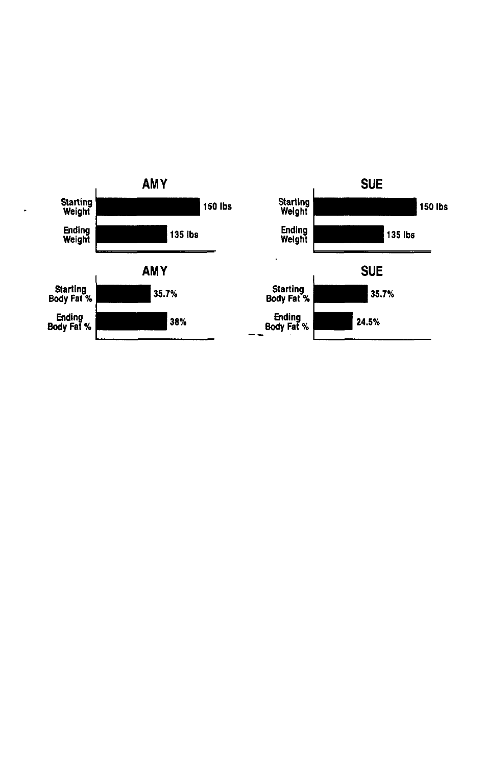 Monitoring body fat promotes healthy weight loss, Losing weight alone does not mean getting fit, Keep moving | Health O Meter BFM950 User Manual | Page 7 / 12