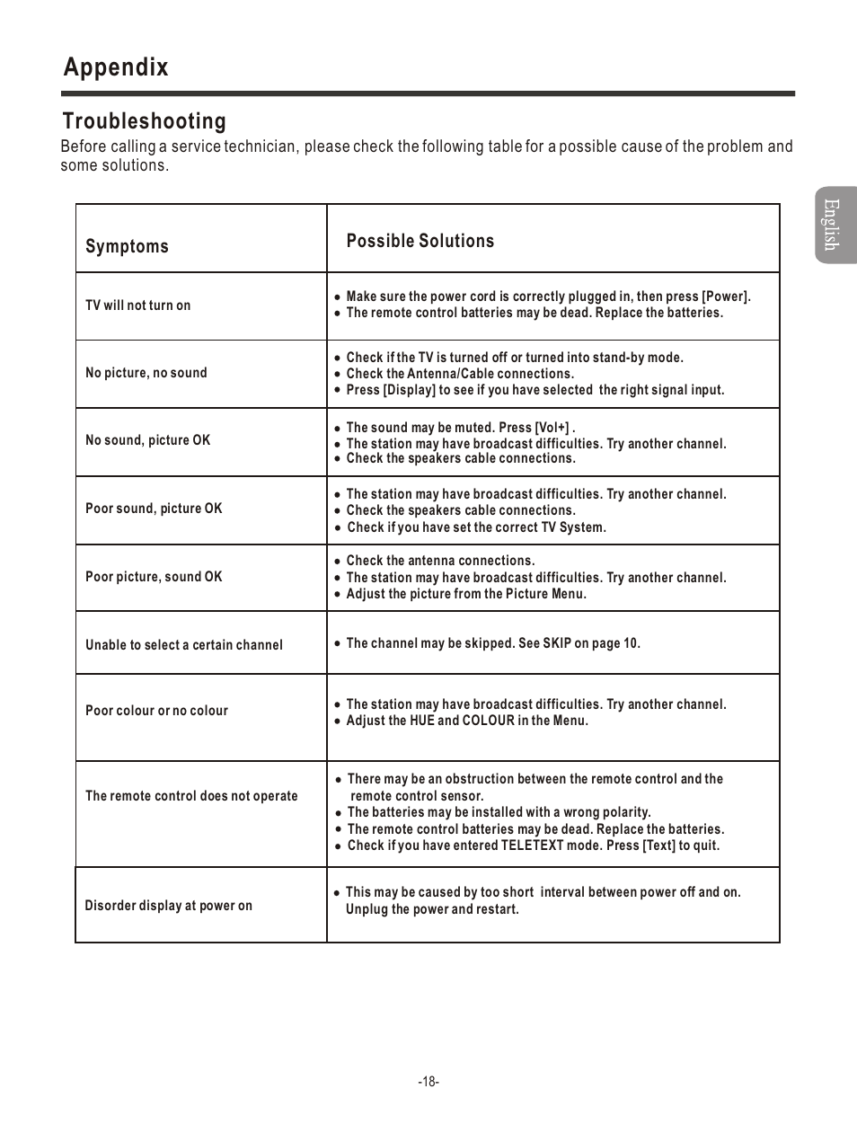 Т³гж 20, Appendix, Troubleshooting | Symptoms possible solutions | Hisense Group PDP4211EU User Manual | Page 20 / 23