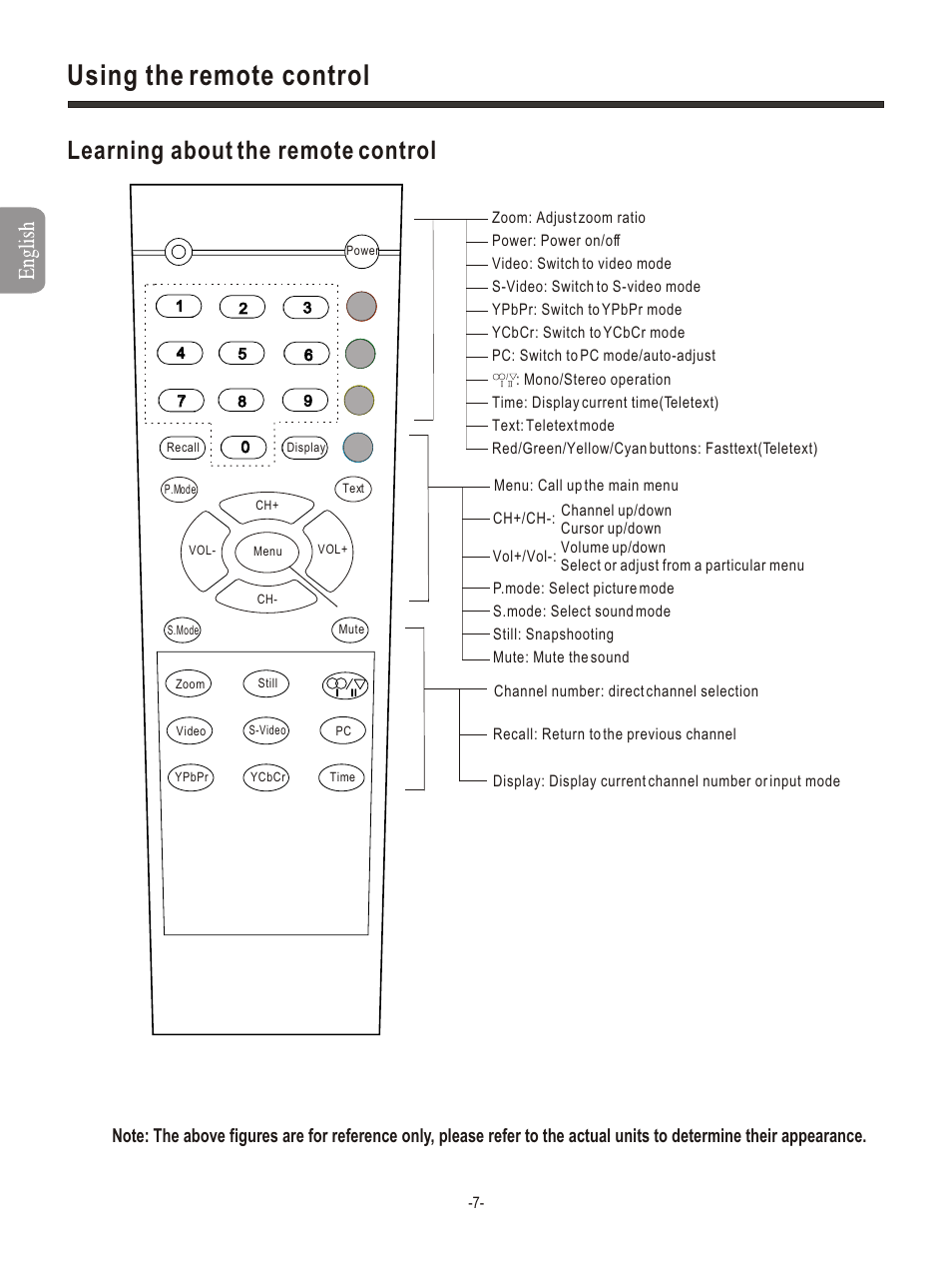 Т³гж 9, Using the remote control, Learning about the remote control | Hisense Group PDP4211EU User Manual | Page 9 / 23