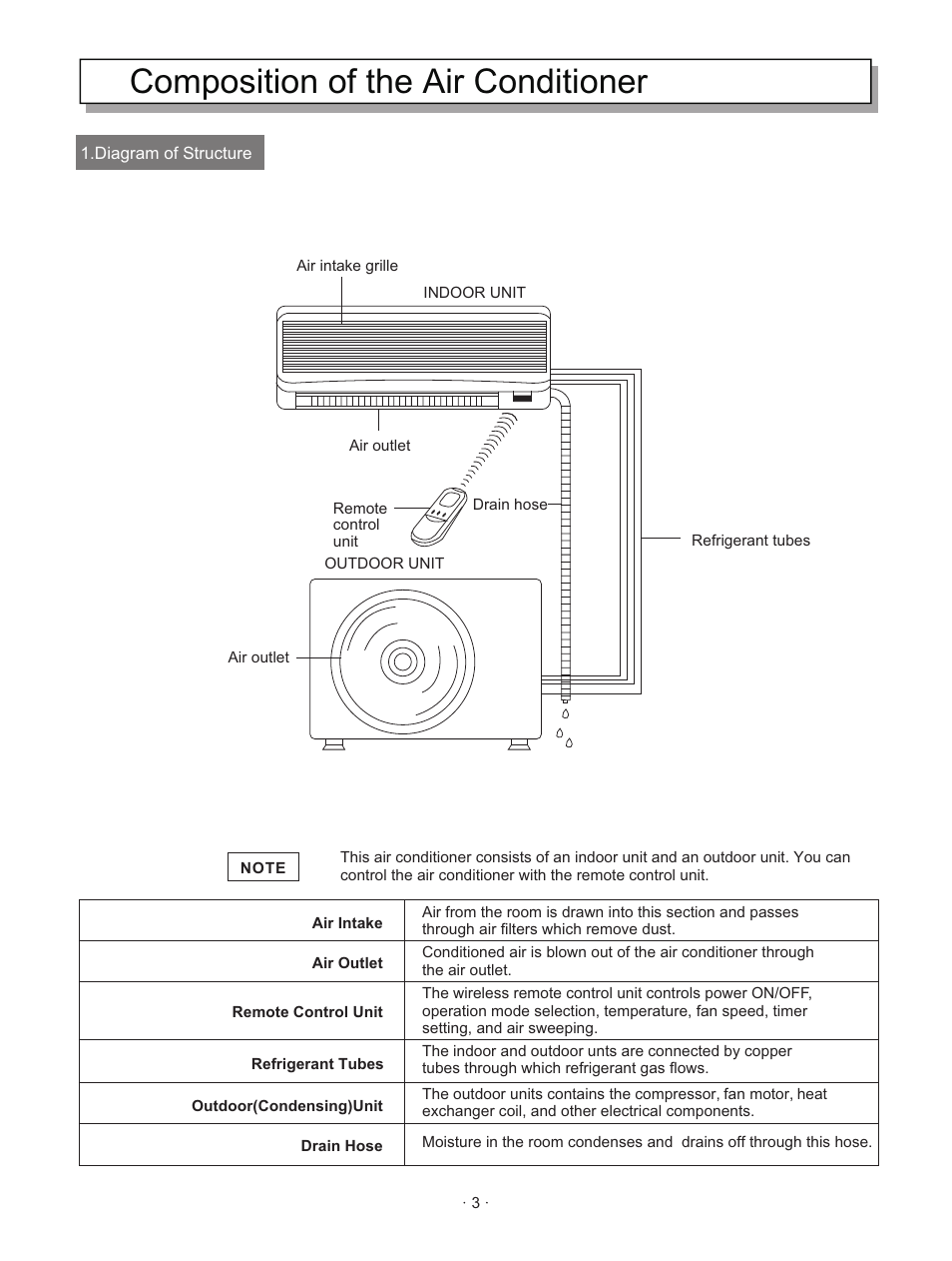 Composition of the air conditioner | Hisense Group KF 346GWE User Manual | Page 5 / 23