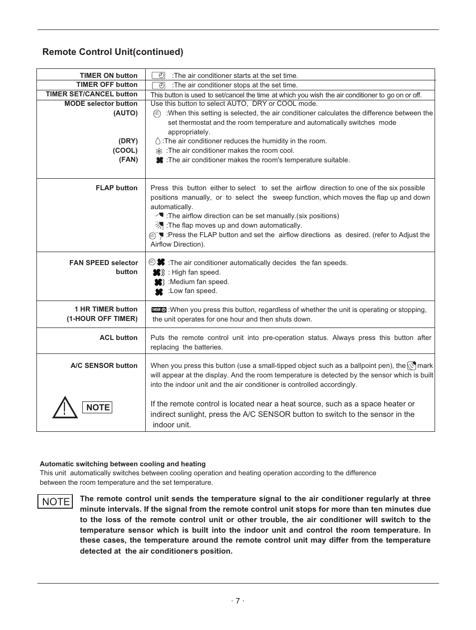 Remote control unit(continued) | Hisense Group KF 346GWE User Manual | Page 9 / 23