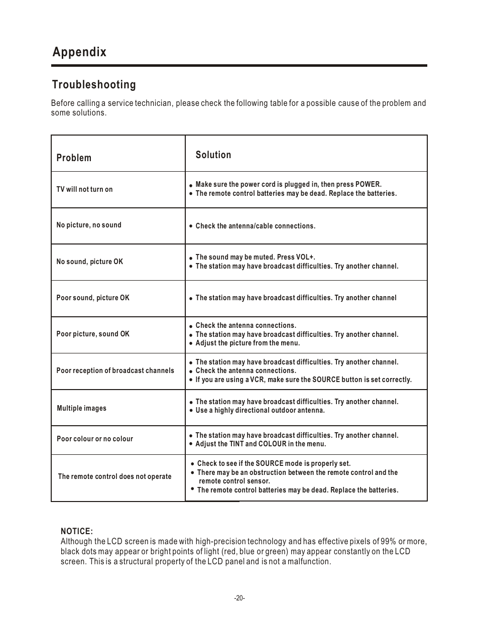 Appendix, Troubleshooting, Problem solution | Hisense Group TL 2020 User Manual | Page 22 / 24