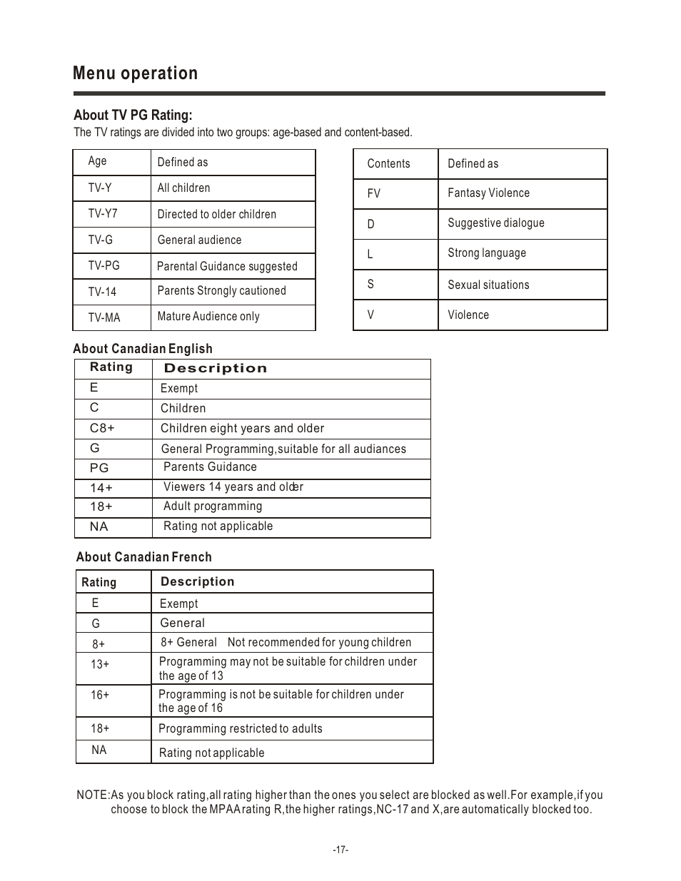 Menu operation | Hisense Group LCD1504US User Manual | Page 18 / 23