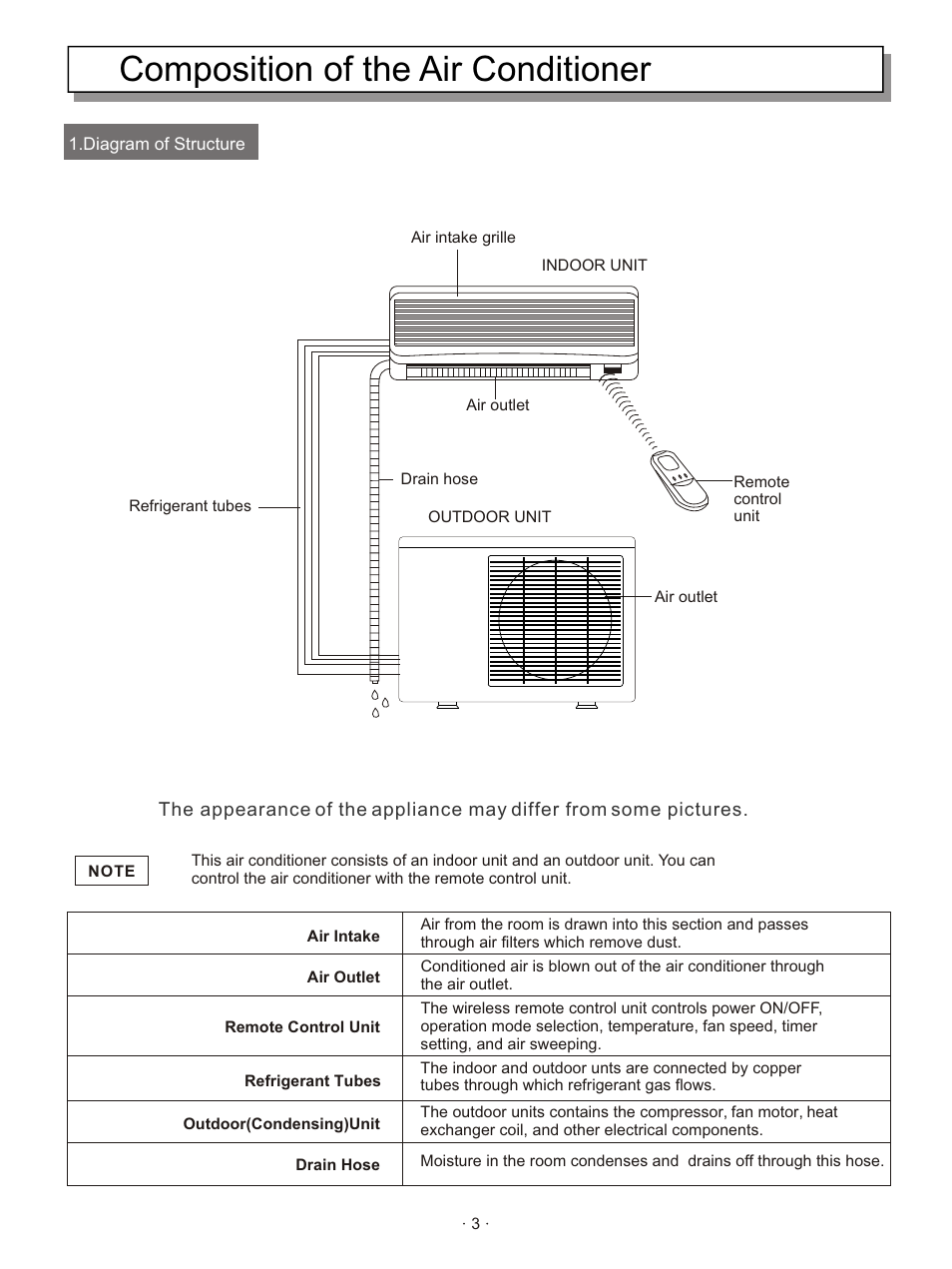 Т³гж 4, Composition of the air conditioner | Hisense Group KFR-3208GW User Manual | Page 5 / 26