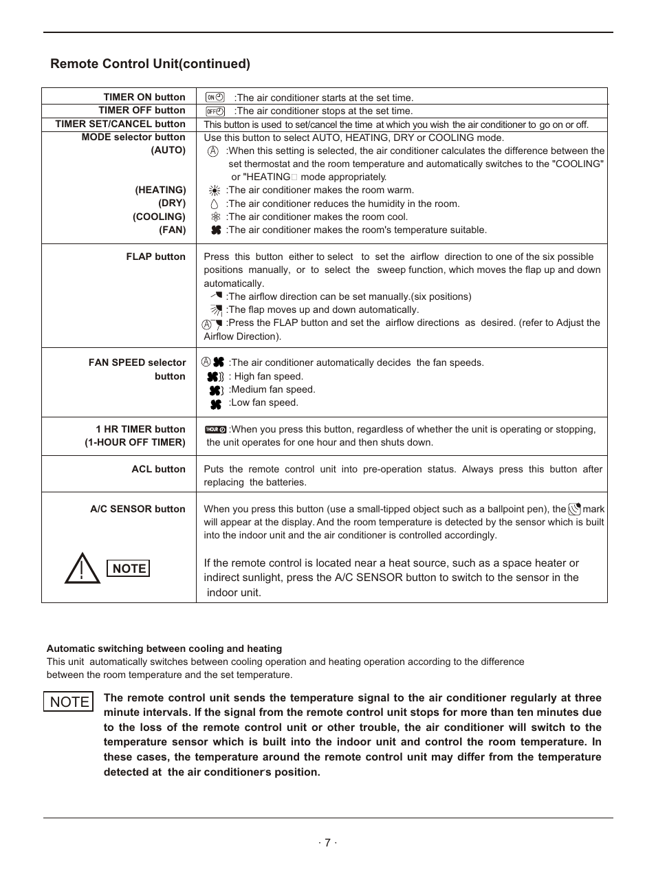 Remote control unit(continued) | Hisense Group KFR-3208GW User Manual | Page 9 / 26