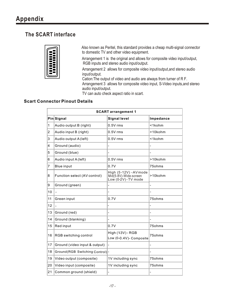 Т³гж 20, Appendix, The scart interface | Hisense Group PDP4220EU User Manual | Page 20 / 25